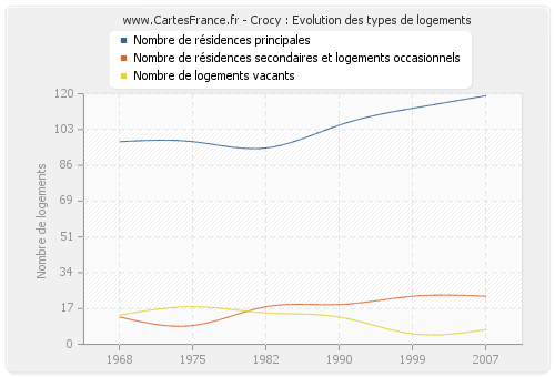 Crocy : Evolution des types de logements