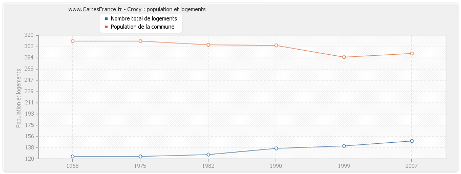 Crocy : population et logements