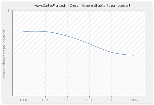 Crocy : Nombre d'habitants par logement