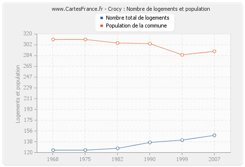 Crocy : Nombre de logements et population