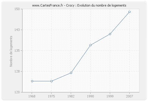 Crocy : Evolution du nombre de logements