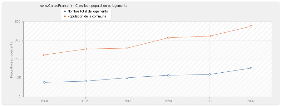 Croisilles : population et logements