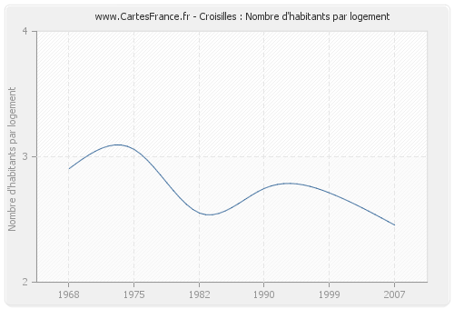 Croisilles : Nombre d'habitants par logement