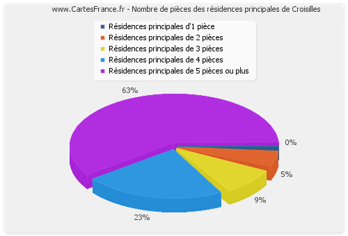 Nombre de pièces des résidences principales de Croisilles