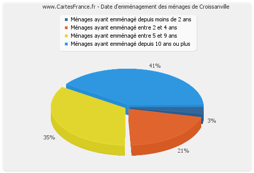 Date d'emménagement des ménages de Croissanville