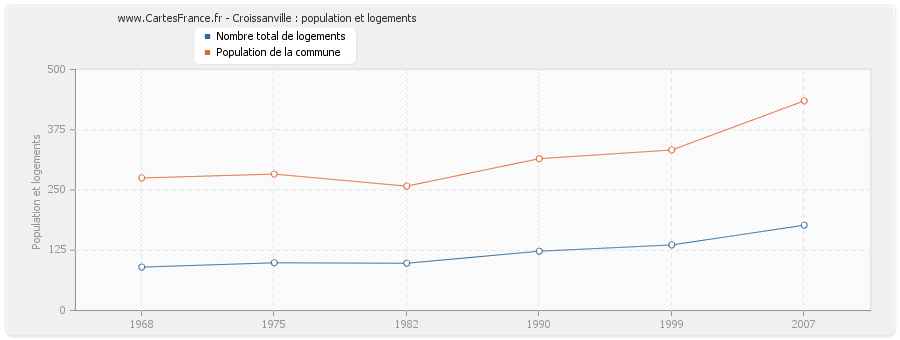 Croissanville : population et logements