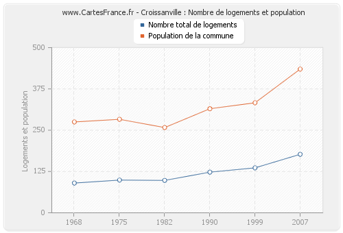Croissanville : Nombre de logements et population