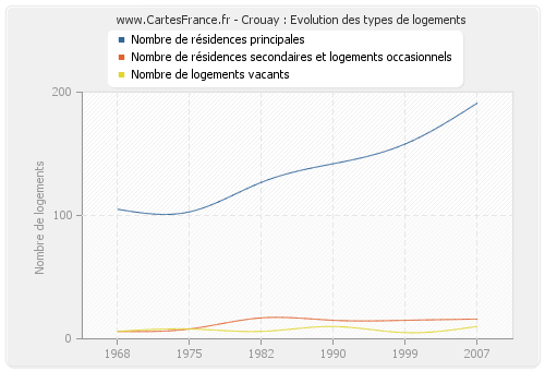 Crouay : Evolution des types de logements