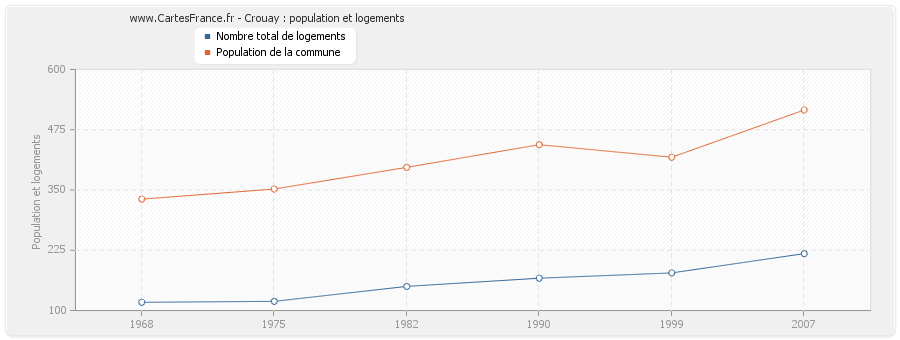 Crouay : population et logements