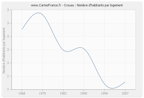 Crouay : Nombre d'habitants par logement