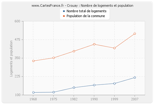 Crouay : Nombre de logements et population