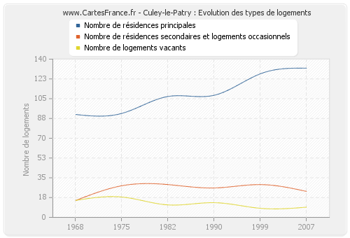 Culey-le-Patry : Evolution des types de logements