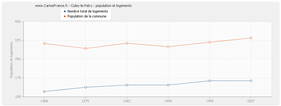 Culey-le-Patry : population et logements