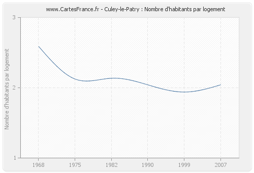 Culey-le-Patry : Nombre d'habitants par logement
