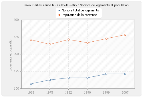 Culey-le-Patry : Nombre de logements et population