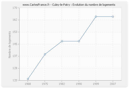 Culey-le-Patry : Evolution du nombre de logements