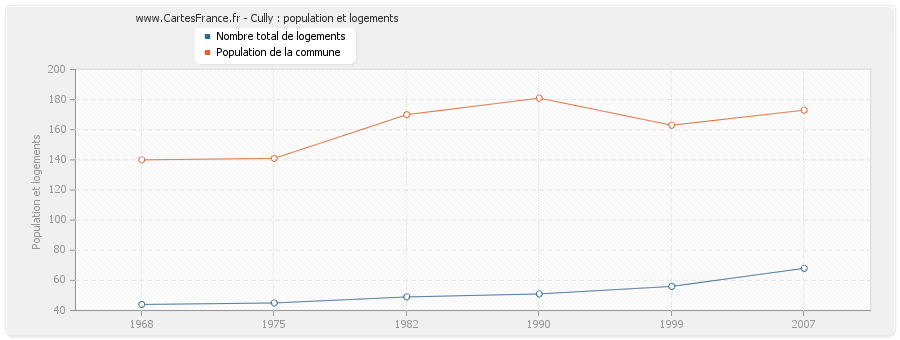 Cully : population et logements