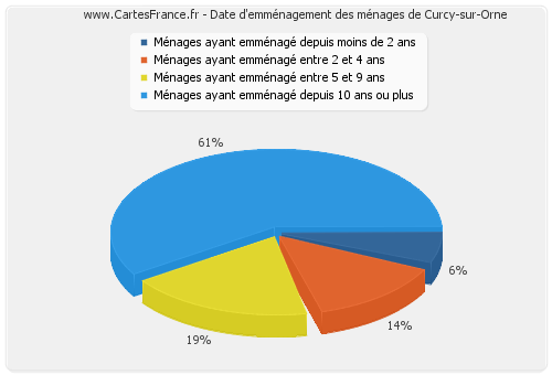 Date d'emménagement des ménages de Curcy-sur-Orne