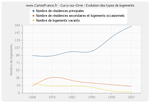 Curcy-sur-Orne : Evolution des types de logements