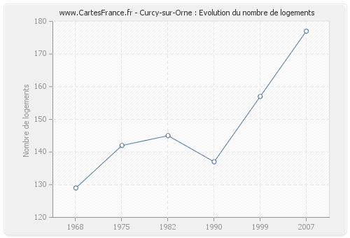 Curcy-sur-Orne : Evolution du nombre de logements