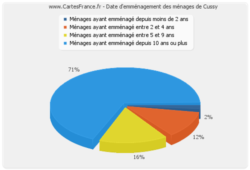 Date d'emménagement des ménages de Cussy