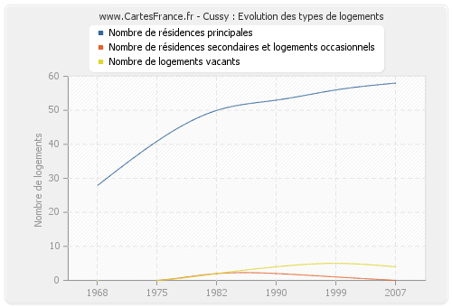 Cussy : Evolution des types de logements