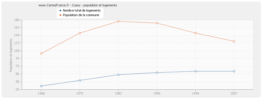 Cussy : population et logements