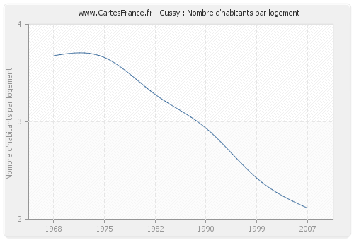 Cussy : Nombre d'habitants par logement