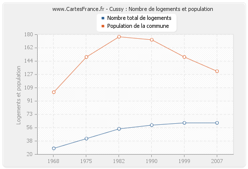 Cussy : Nombre de logements et population