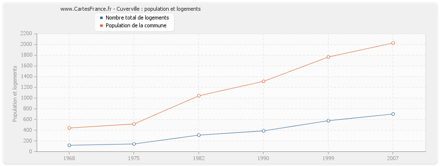 Cuverville : population et logements