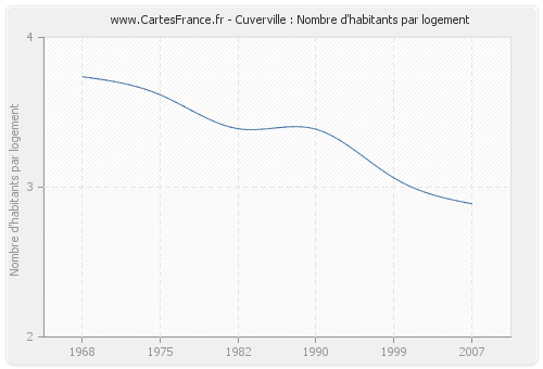 Cuverville : Nombre d'habitants par logement