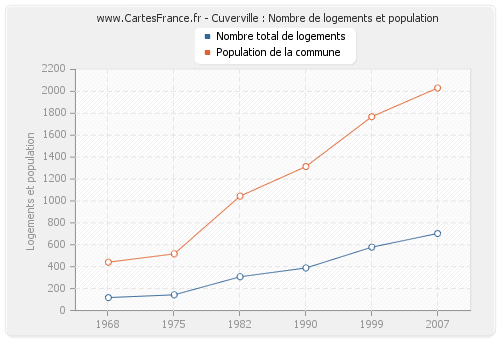 Cuverville : Nombre de logements et population