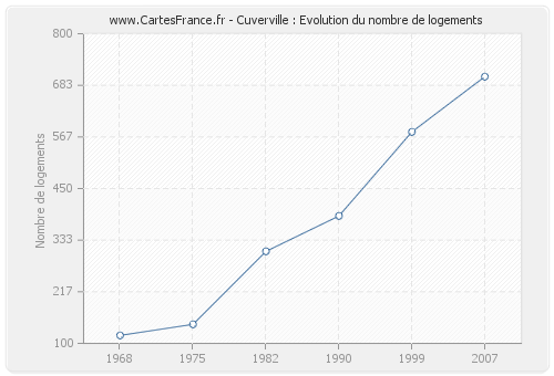 Cuverville : Evolution du nombre de logements