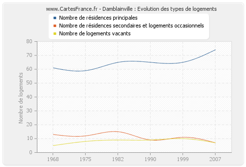 Damblainville : Evolution des types de logements