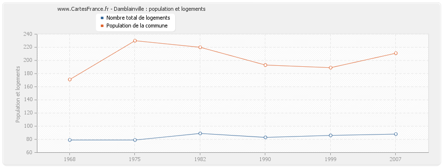 Damblainville : population et logements