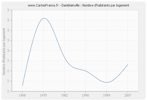 Damblainville : Nombre d'habitants par logement