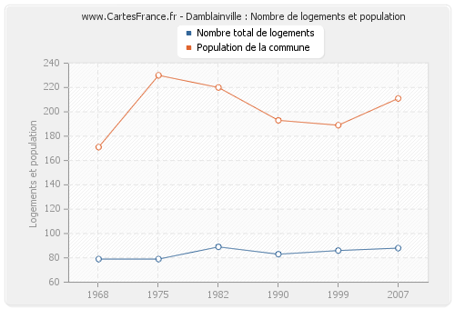 Damblainville : Nombre de logements et population