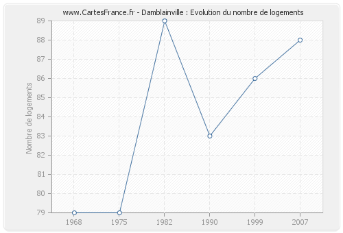 Damblainville : Evolution du nombre de logements