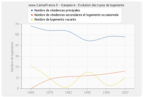 Dampierre : Evolution des types de logements