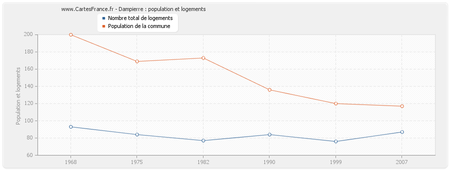 Dampierre : population et logements