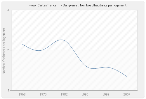 Dampierre : Nombre d'habitants par logement