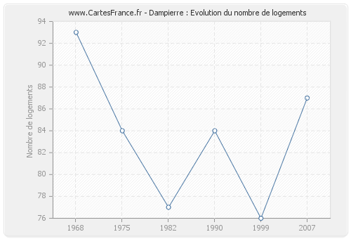 Dampierre : Evolution du nombre de logements