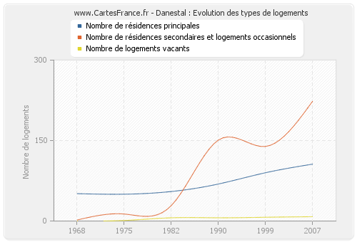 Danestal : Evolution des types de logements