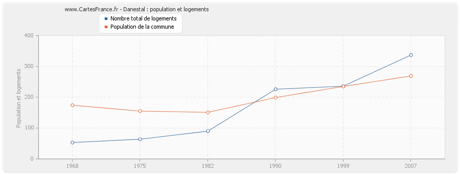 Danestal : population et logements