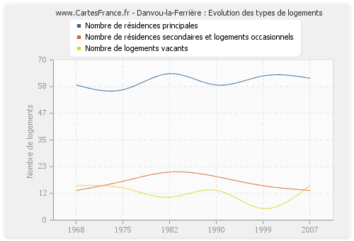 Danvou-la-Ferrière : Evolution des types de logements