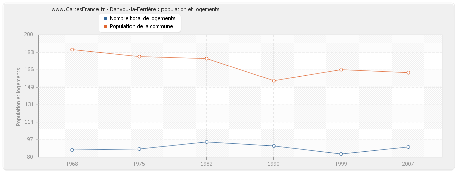 Danvou-la-Ferrière : population et logements