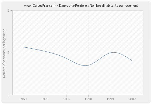 Danvou-la-Ferrière : Nombre d'habitants par logement