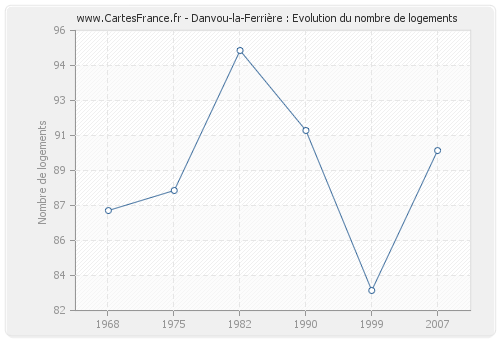 Danvou-la-Ferrière : Evolution du nombre de logements