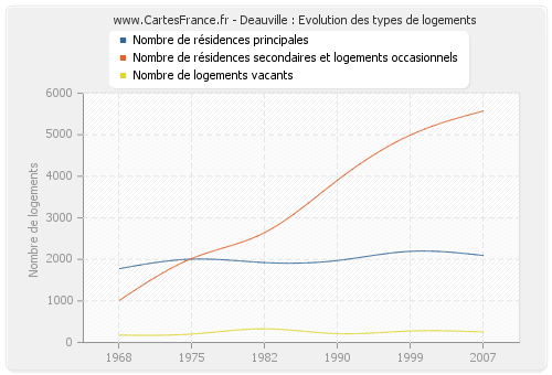 Deauville : Evolution des types de logements