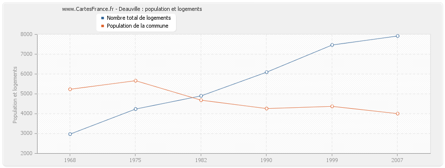 Deauville : population et logements